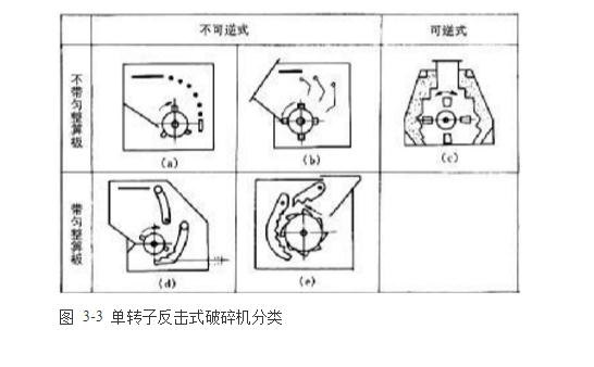 反擊式破碎機(jī)種類、型號(hào)及產(chǎn)能分析